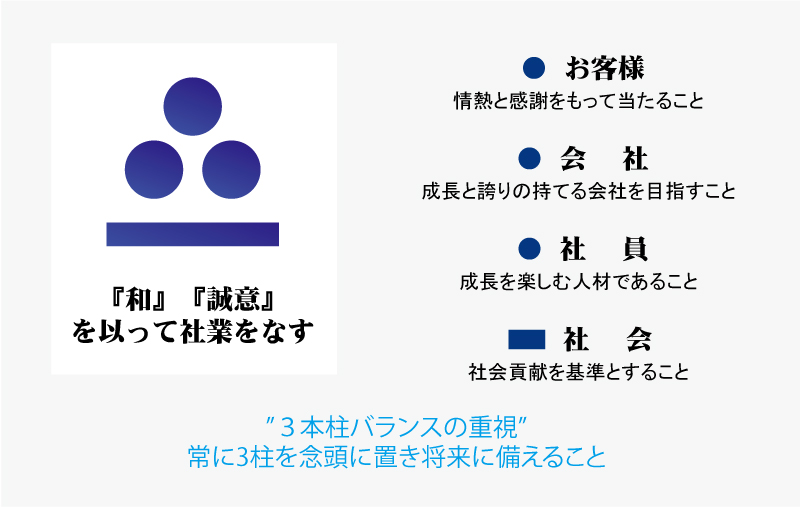 『和』『誠意』を以って社業をなす｜３本柱バランスの重視、常に3柱を念頭に置き将来に備えること