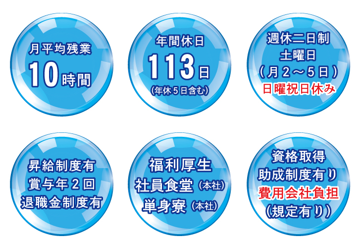 月平均残業10時間、年間休日113日、昇給制度有、賞与年２回、退職金制度有、福利厚生、資格取得助成制度